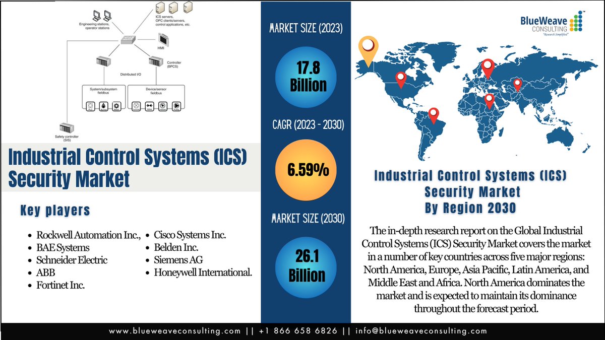 BlueweaveC's tweet image. #Industrial_Control_Systems_Security_Market is flourishing due to a spurring demand for #data_security and increasingly sophisticated #cyberthreats to #critical_infrastructure.
 @ lnkd.in/gg7Cn9Xi
@ROKAutomation
@BAESystemsInc 
@SchneiderElec