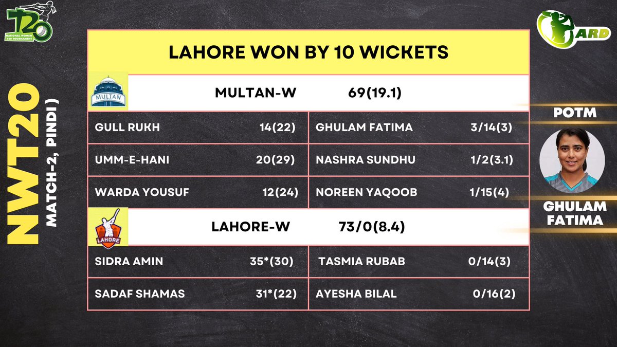 🚨Lahore-W overpower Multan-W by 10 wickets in Match-2 of National Women T20🚨

Which performance has got you excited the most??

#BackOurGirls #NWT20 #NashraSundhu #GhulamFatima #FatimaSana #BismahMaroof #SidraAmeen #WomenNationalT20 #NationalT20 #CricketTwitter | ARD