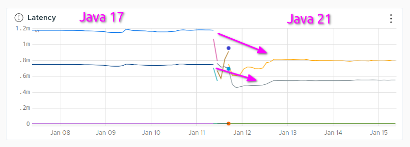 ilopmar's tweet image. This is a reminder that you should upgrade to latest #Java version (21 in this case). Without doing anything else we've reduced the latency of some endpoints about 30-40% 🚀