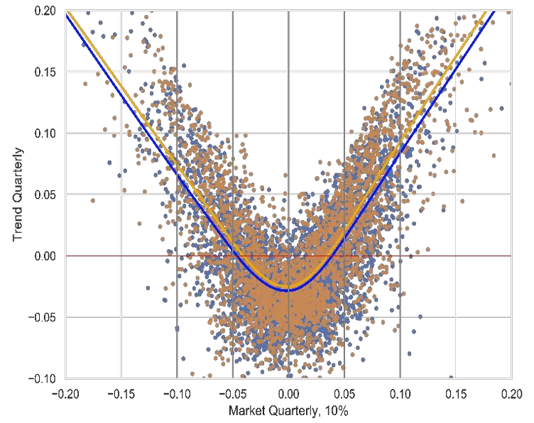 📈 Trend’s Not Dead - It’s just moved to a trendier neighbourhood!! 📉

TL;DR: We found that a novel dataset of alternative commodity markets, selected based on a set of simple criteria, had inherently higher trendiness and that, as a result, trend following in these alternative