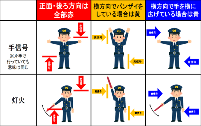 手信号】 信号機の故障や災害による停電などの場合、警察官による手