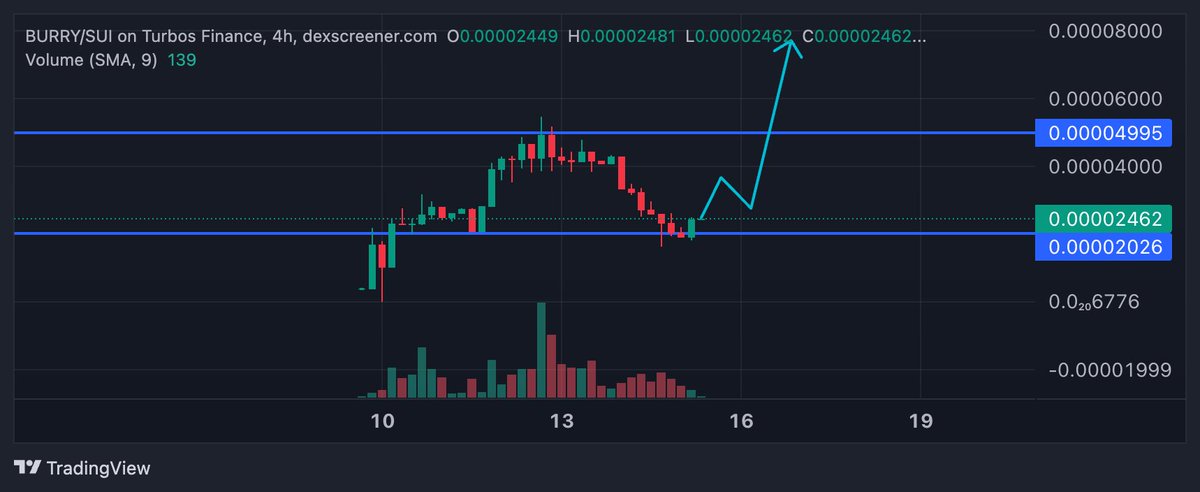 I bought memcoin  $BURRY <a href="/burrysuicoin/">burrysui</a> on the <a href="/SuiNetwork/">Sui</a>  ecosystem

According to my information, they have a strong team behind them <a href="/FuddiesNFT/">Fuddies</a> Top NFT collection on $Sui 

Sui ecosystem has already delighted with memes, $SCB, $FUD .

dexscreener.com/sui/0x45e17270…