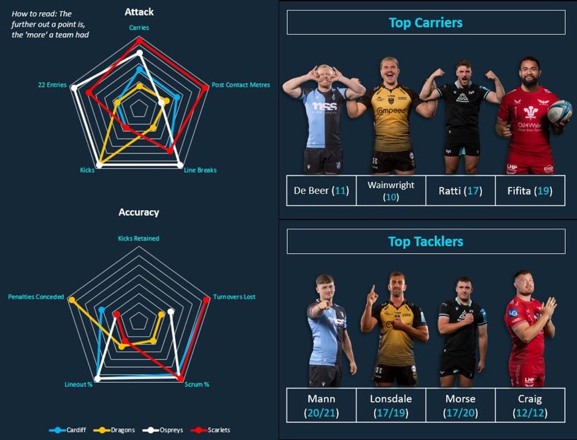 HuwGriffinRugby's tweet photo. REGIONAL DASHBOARD EPCR R3 ๐
- Ospreys professional performance
- Scarlets NWQ signings step up
- Cardiff running game falters
- Dragons timidโฆ
#EPCR | #OSPvPER | #ZEBvDRA | #CLEvSCA | #CARvHAR https://t.co/5n17X3VfZY