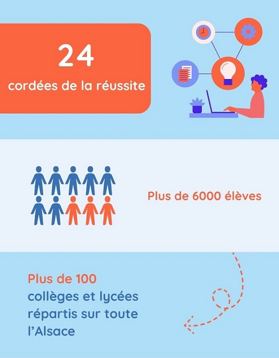 acstrasbourg's tweet photo. C'est parti pour la semaine des #CordeesDelaRéussite !
Cette année, ➕ de 100 établissements @acstrasbourg sont investis dans ce dispositif pour favoriser l'#EgaliteDesChances sur tout le territoire.

🎯Lutter contre l’autocensure et stimuler l'ambition scolaire. A suivre... https://t.co/Dyh8CWCHeU