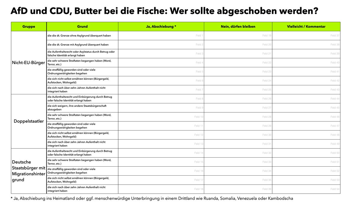 Viele Bürger sind zu Recht verunsichert. Werden Antisemiten & Clan-Mitglieder abgeschoben? Integrationsverweigerer? Passdeutsche? Daher die Frage: Wer sollte abgeschoben werden? Wer steht auf Ihrer persönlichen #Abschiebeliste? 

#CDU #AfD #Correctiv  #b1401 #Remigration