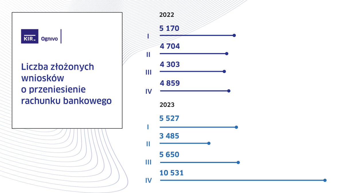 KIR__pl's tweet photo. W Q4 2023 r. decyzję o zmianie rachunku bankowego, z wykorzystaniem obsługiwanego przez @KIR__pl systemu #Ognivo podjęło 10 531 osób. Najwięcej wniosków w tym kwartale – ponad 3,9 tys. – wpłynęło w listopadzie.
Więcej 👉 https://t.co/Oxrz1WYGYn https://t.co/X3Qs8TsMP2