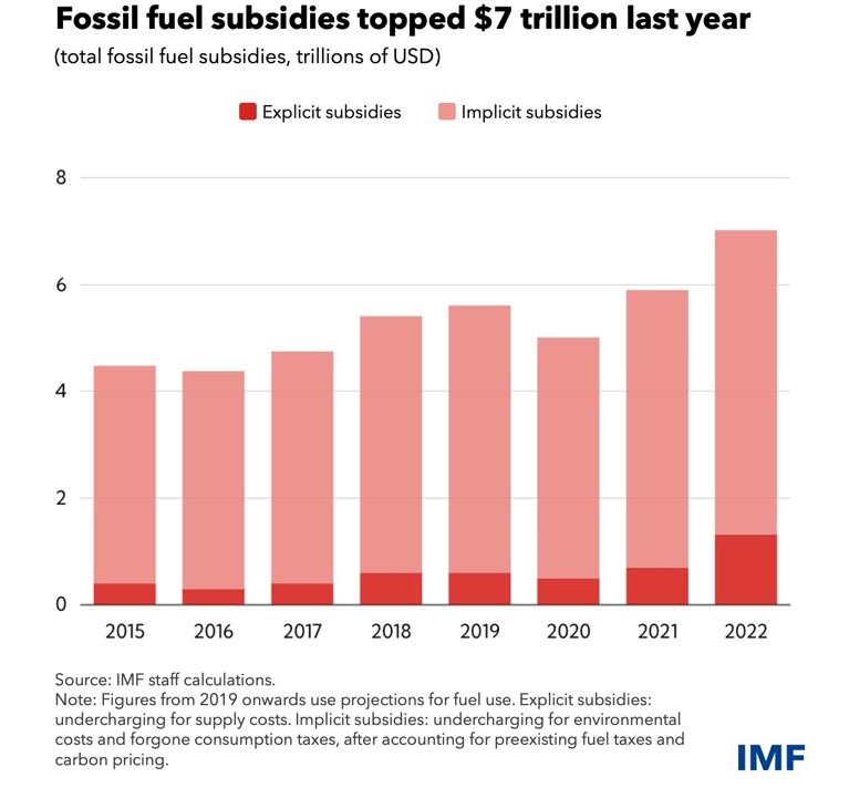Fossil fuel subsidies surged to a record of $7 trillion in 2022.