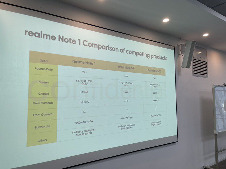 TechyNisarg's tweet photo. Realme Note 1 is rumoured to launch in January 2024!
120Hz 6.67-inch FHD+ OLED Display
MediaTek Dimensity 7050
108+8+2MP Rear
16MP Front
5000mAh / 67W
In-Display FPS
Dual Speakers
#realme #realmeNote1 https://t.co/3swqKristu