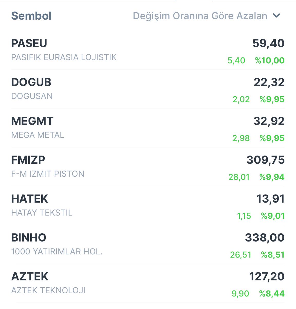 tek_borsada's tweet photo. Şahsen daha fazla tavan olmasını bekliyordum, biraz hayal kırıklığı oldu bende.
#sasa
#EREGL
#HEKTS
#vesb
#sise
#sdttr
#astor
#DepremiUnutmaUnutturma
#attentat
#BTC
#gesan
#cwene
#eupwr
#alfas
#akbnk
#kopol
#forte
#klser
#papil
#brlsm
#kontr
#sayas
#prdgs
#miatk
#kzgyo
#BRSAN
#ebebk
#tuprs
#thyo
#TARKM
#gıpta
#reedr
#hatsn
#froto
#karye
#MEKAG
#marlb
#agrot
#Binho
#ekos
#bjk
#Elonmusk
#dogecoin
#cryto
#BarcaAtleti