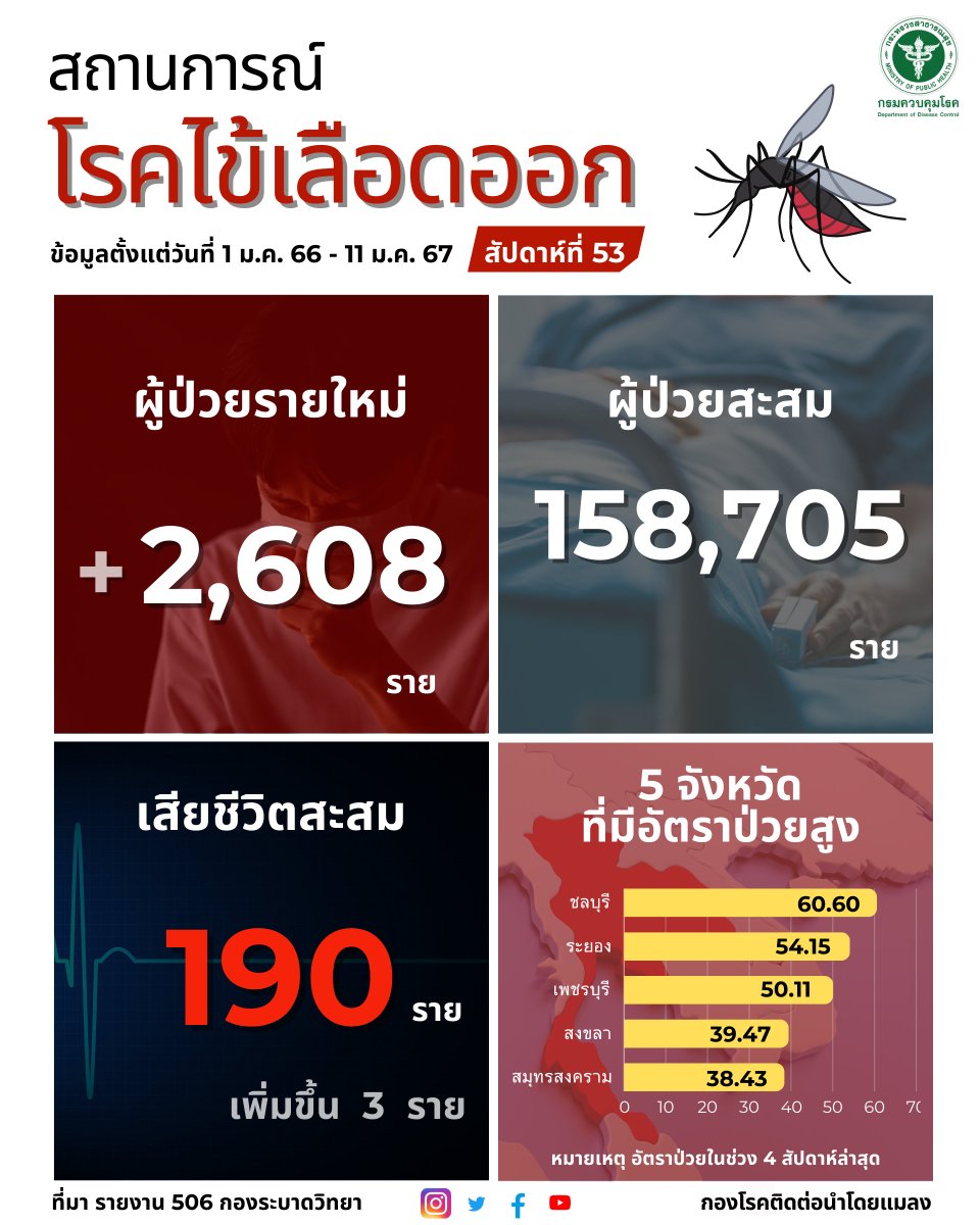 สถานการณ์โรคไข้เลือดออก สัปดาห์ที่ 53 ตั้งแต่วันที่ 1 ม.ค. 2566 - 11 ม.ค. 2567 #ไข้เลือดออก #กรมควบคุมโรค