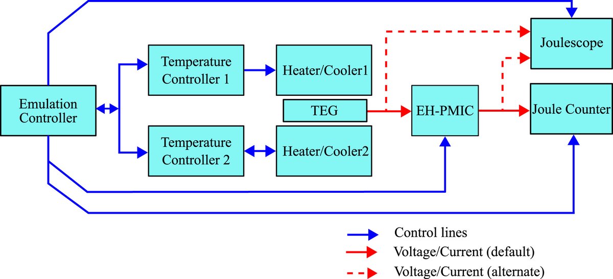 Our latest publication on a new thermal energy harvesting testbed to accurately emulate  and measure energy harvesting in real situations is published in  Internet of Things Journal of Elsevier sciencedirect.com/science/articl… <a href="/priyeshppulukul/">Priyesh</a> <a href="/riteshsingh_kr/">Ritesh Singh</a>  <a href="/IDLabResearch/">IDLab</a>  #OpenAccess