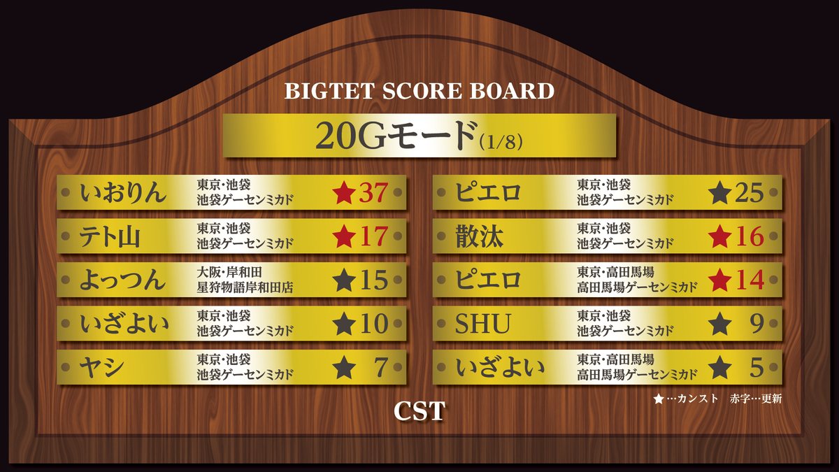 CST_BIGTET's tweet photo. 【2023年最終結果】
2023.12.31〆 #ビグテト ランキング① 

＜集計店舗＞ 
池袋ゲーセンミカド
高田馬場ゲーセンミカド
ゲームハウスアトム
星狩物語岸和田店
ゲームニュートン大山店
a-cho

🏆webページ🏆
https://t.co/7UxilpvgN6

#CST #ビグテト #tgm_series https://t.co/T8JZRPZAqG