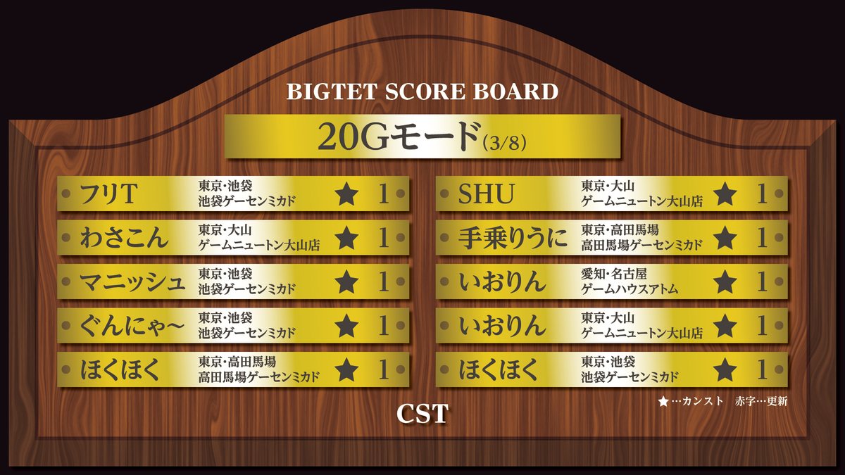 CST_BIGTET's tweet photo. 【2023年最終結果】
2023.12.31〆 #ビグテト ランキング① 

＜集計店舗＞ 
池袋ゲーセンミカド
高田馬場ゲーセンミカド
ゲームハウスアトム
星狩物語岸和田店
ゲームニュートン大山店
a-cho

🏆webページ🏆
https://t.co/7UxilpvgN6

#CST #ビグテト #tgm_series https://t.co/T8JZRPZAqG