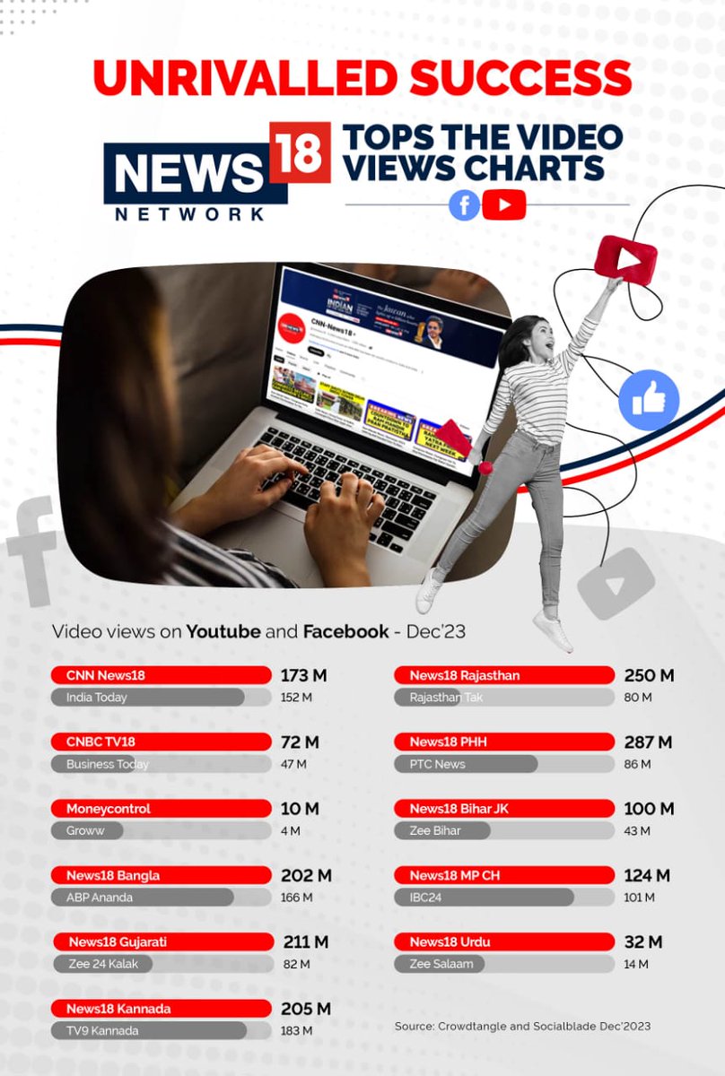 News18Rajasthan's tweet image. Network18 का बेजोड़ मुकाम, वीडियो व्यूज़ के मामले में नंबर 1 पोजीशन बरकरार
#Network18