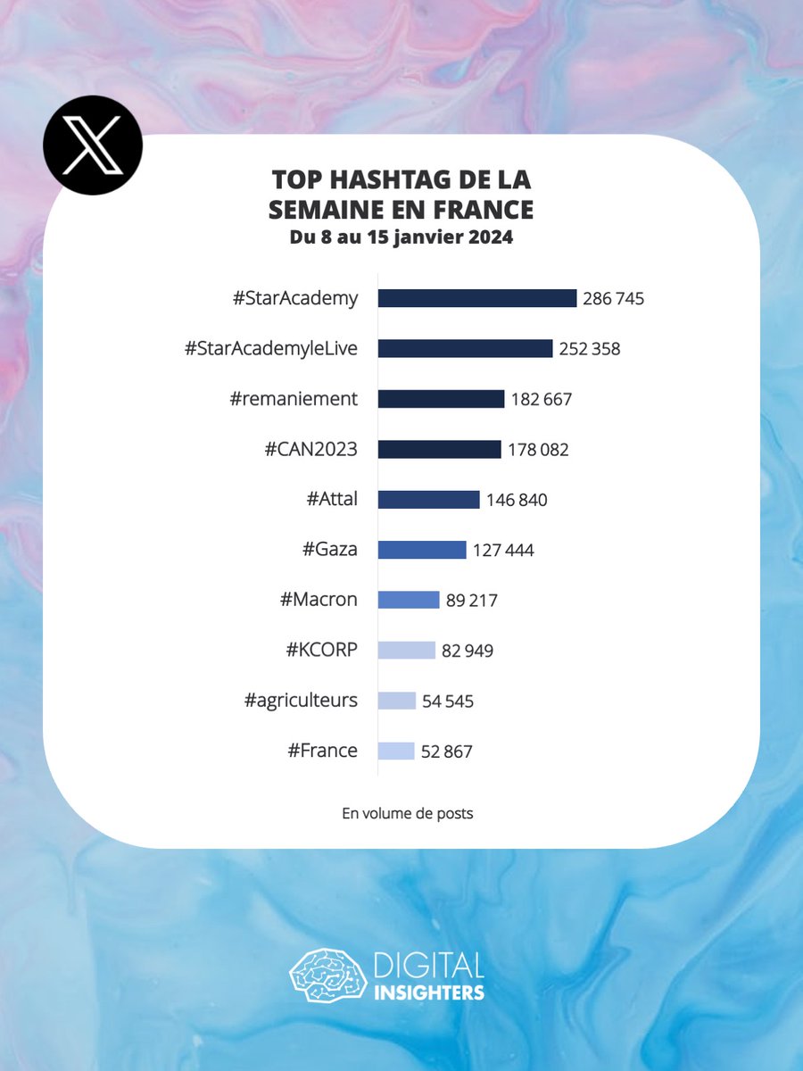 DInsighters's tweet image. 🌟 La Star Academy est en tête des hashtags les plus utilisés en France cette semaine, et de loin. ⚽ Le coup d'envoi de la Coupe d'Afrique des Nations 2023, qui a eu lieu samedi, hisse le hashtag dans ce top. 
#XStats #TwitterStats