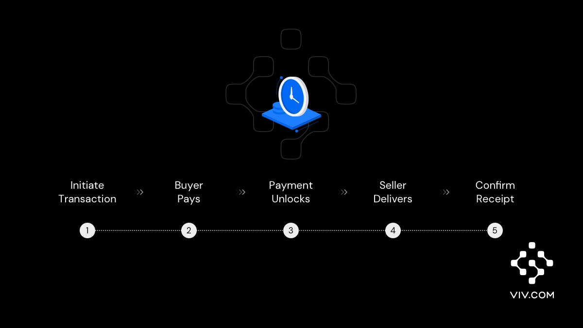 viv_web3's tweet photo. Introducing VIV Recurring Payments! 📆🤝 Say goodbye to payment hassles and hello to a secure future. VIV has got you covered with a deposit function for both parties' peace of mind. 💰💼 #VIV #RecurringPayments #SecureTransactions https://t.co/38UQx6a5II