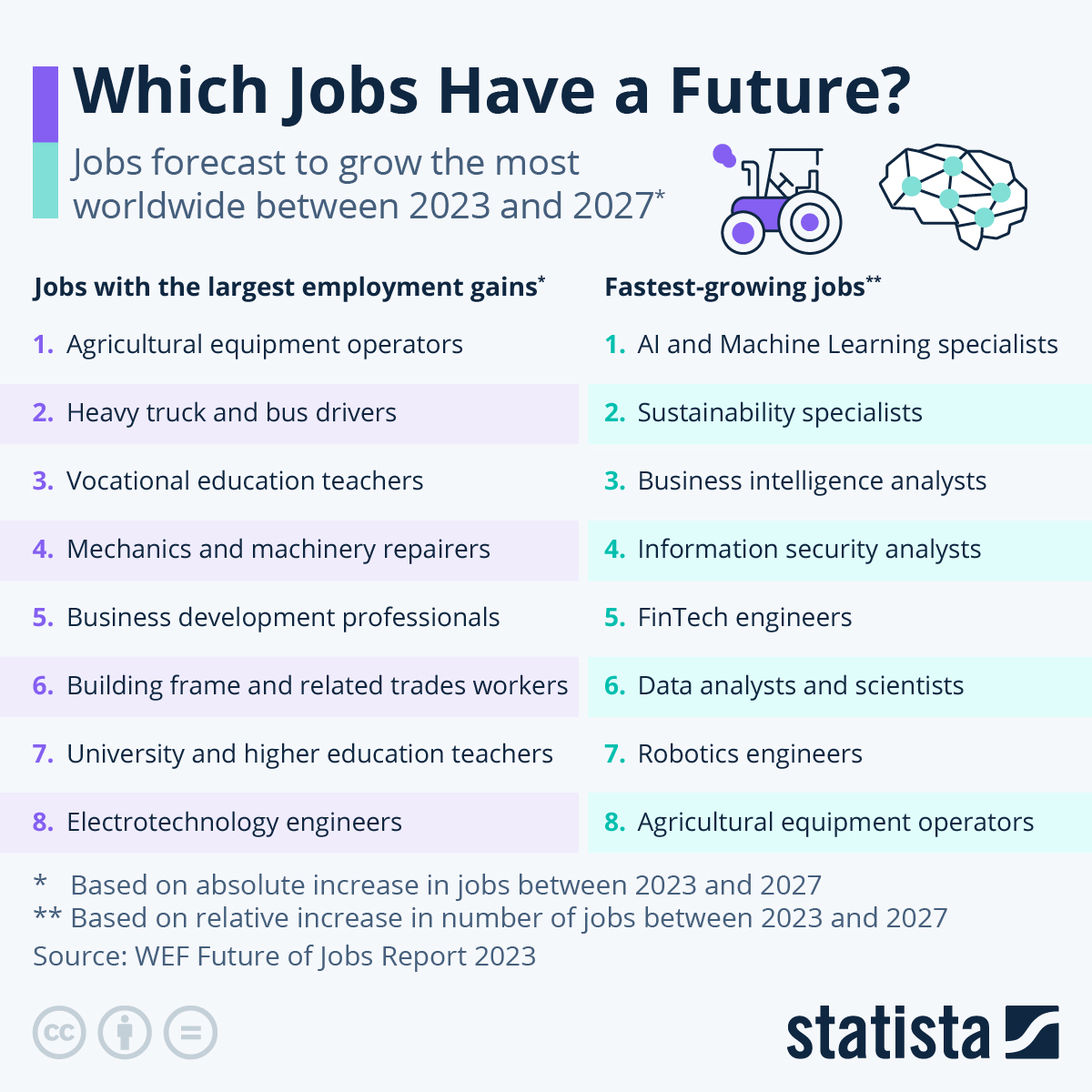 Developments in AI as well as the need for a greener future are disrupting jobs across an array of sectors, with many positions dwindling, as other areas grow.