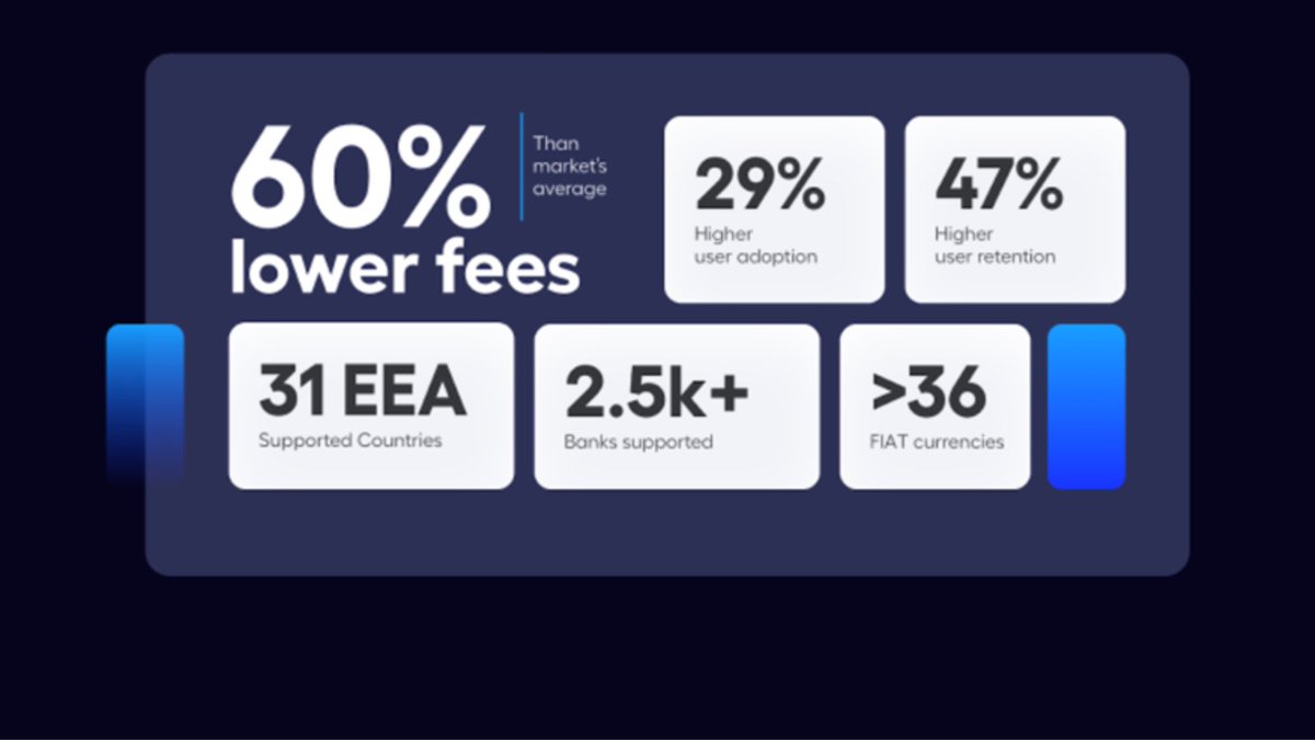 sweev_io's tweet photo. 🌐 Elevate your crypto experience with our fiat on-ramp solution! 🚀

✅ 60% LOWER fees 
✨ 29% HIGHER user adoption 
🔒 47% HIGHER user retention 
🌍 31 EEA-supported countries 
🏦 2.5k+ EU banks supported 
💱 36+ FIAT currencies 

Join Sweev for a , cost-effective journey! https://t.co/7T6He1BGpa