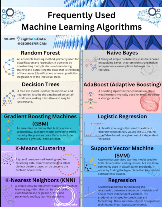 Various Machine Learning Algorithms..!! ⬇️🎯

#MachineLearning #100DaysOfCode #IoT #100DaysOfMLCode #Python #javascript #Serverless #womenwhocode #cybersecurity #RStats #CodeNewbie #DataScience #DEVCommunity #BigData #Analytics #pythonprogramming #SQL #AI #database