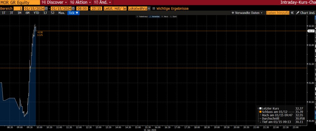 doepke_michel's tweet image. Interessante Intraday-Bewegung bei $MOR #Morphosys. Short-Eindeckungen?