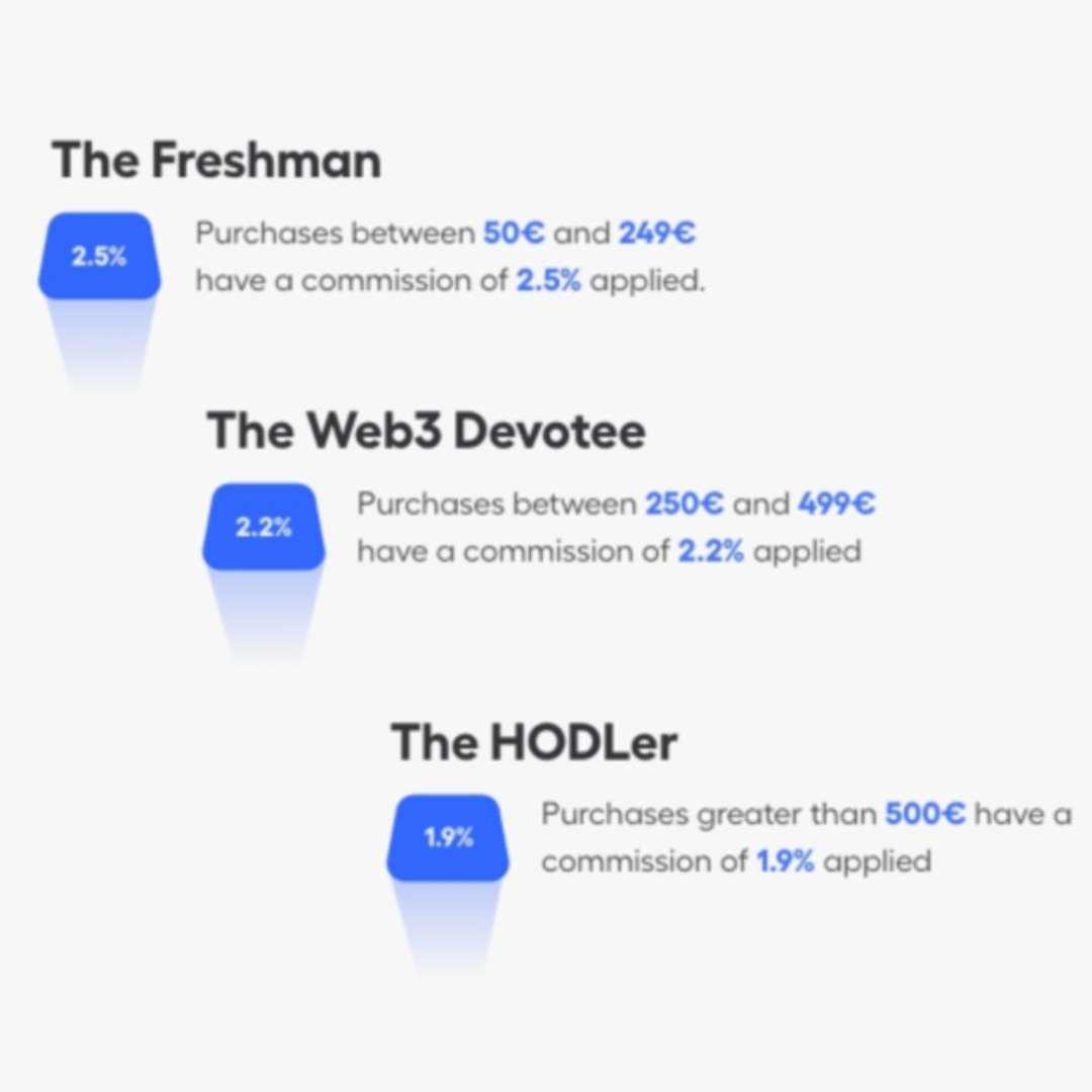 sweev_io's tweet photo. Sweev's commission structure:

🤓 The Freshman: Start small, learn big – 2.5% commission on €50-€249 purchases

🫡 The Web3 Devotee: Dive deeper with a 2.2% commission on €250-€499 investments

🫶 The HODLer: Aim high, pay less – 1.9% commission on purchases over €500. https://t.co/q8n7qNHArz