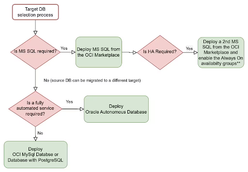 dgroup_llc's tweet photo. Azure SQL Database migration to OCI: Resource estimation and migration approach https://t.co/zof7hfWbrs https://t.co/7zlARqePdw