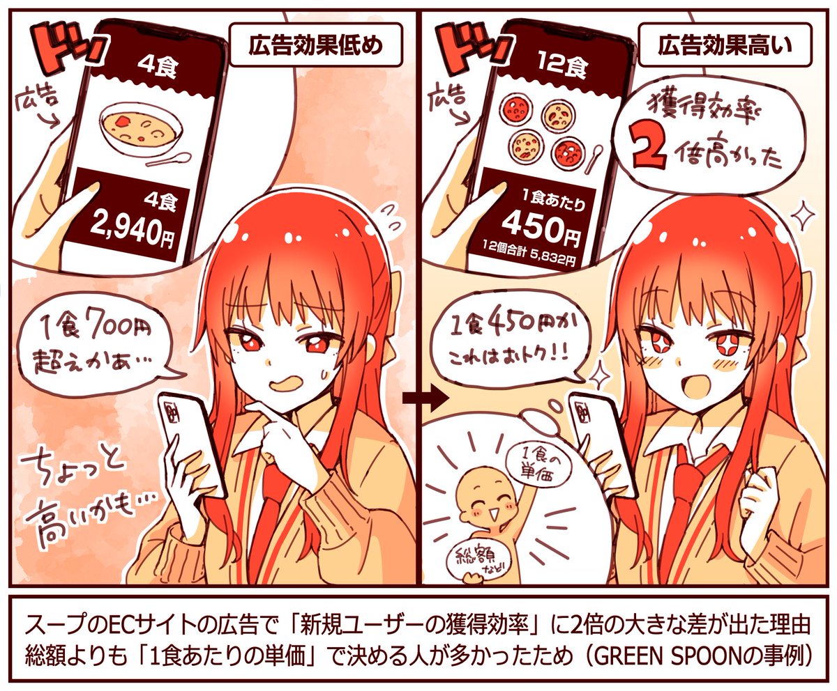 スープのECの広告で「1食あたりの単価」を訴求すると獲得効率が2倍高くなった
商品の総額よりも「1食あたりいくらか?」で判断するユーザーが、食品の場合は想像以上に多かったというのが理由
伝える「基準」を変えるだけでも、反応率が大きく変わってくることがある
https://t.co/929DPylvZU