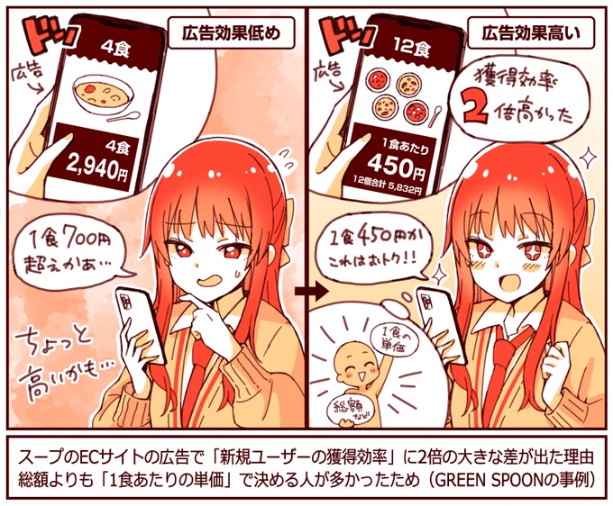 スープのECの広告で「1食あたりの単価」を訴求すると獲得効率が2倍高くなった

商品の総額よりも「1食あたりいくらか?」で判断するユーザーが、食品の場合は想像以上に多かったというのが理由

伝える「基準」を変えるだけでも、反応率が大きく変わってくることがある

https://t.co/929DPylvZU 