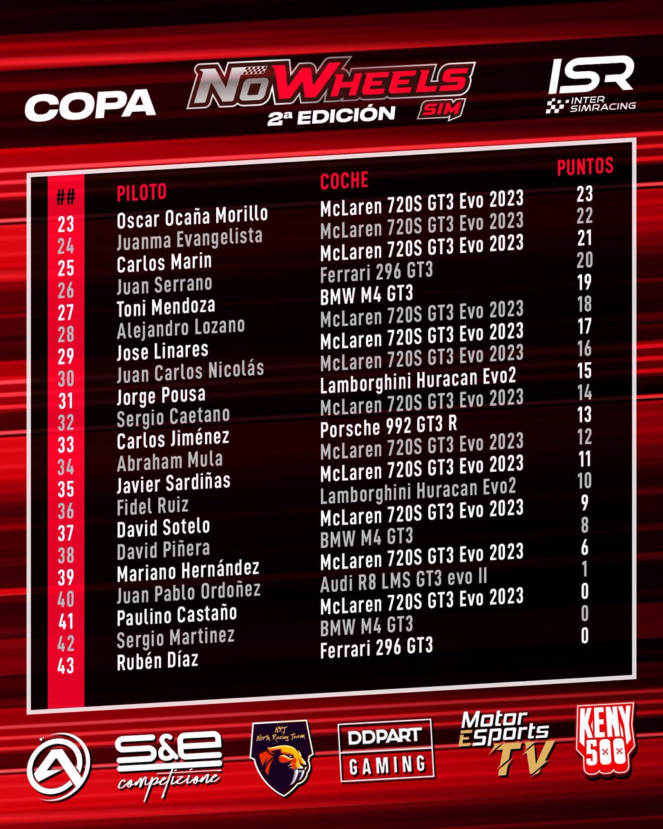 Clasificación general 

Así está la clasificación de pilotos tras finalizar la primera carrera!!

#ISR | #NoWheels | #simracing