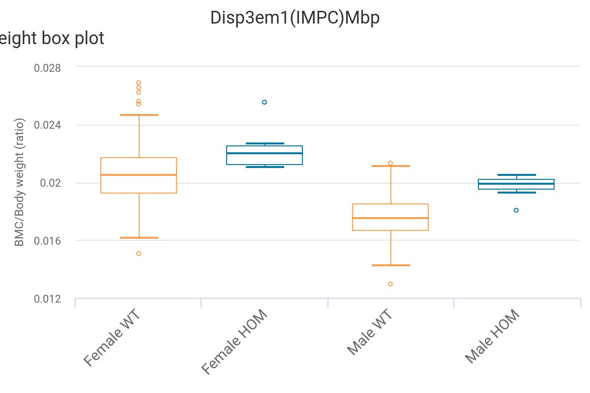 Today's #GeneOfTheDay is #Disp3. Human diseases predicted to be associated include Testicular Microlithiasis. Mice with Disp3 inactivated exhibit abnormal spleen morphology, abnormal lymph node morphology and increased bone mineral content. More data here: bit.ly/Disp3Gene