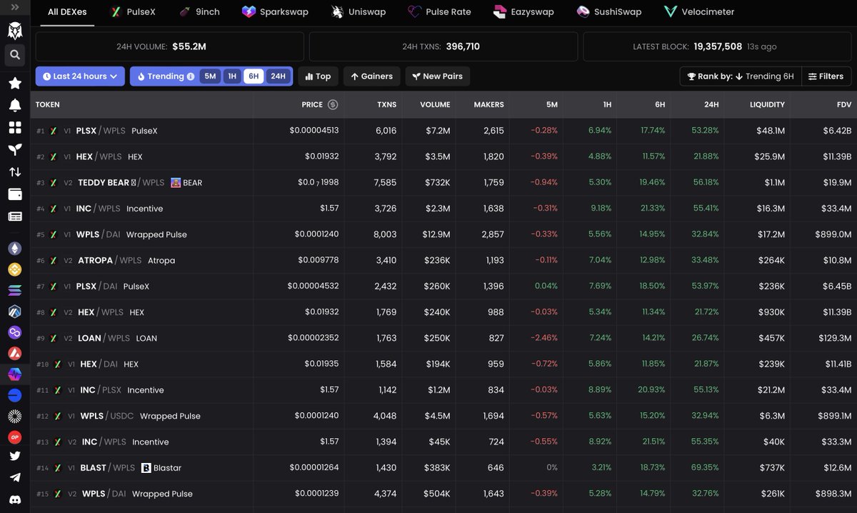 BREAKING: The #PulseChain ecosystem is having its biggest euphoria since launch

#PulseX and $INC are RIPPING FACES off, both up 55%+ today. All RH-tokens are currently the best performing assets out of the top 100 list on Coinpaprika. We’re also dominating Dex Screener as well