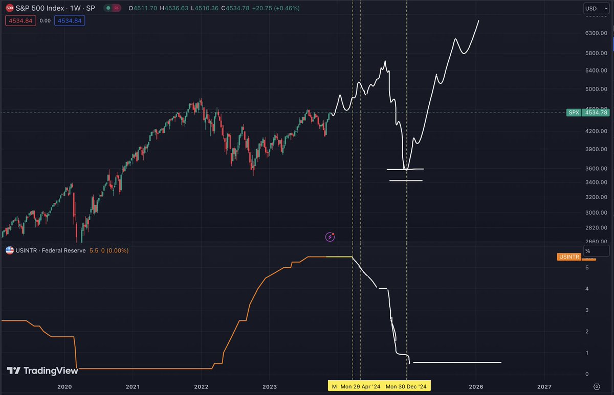 ChifoiCristian's tweet image. 2024 euphoria, then recession!

My 2024 Market View
and how I am positioned this year (medium-long thread)

The thread will contain details about FED rates, DXY, bonds and bond yields.

Will start with the obvious: 1. the S&amp;amp;P500 index, which is a good market indicator as a whole…