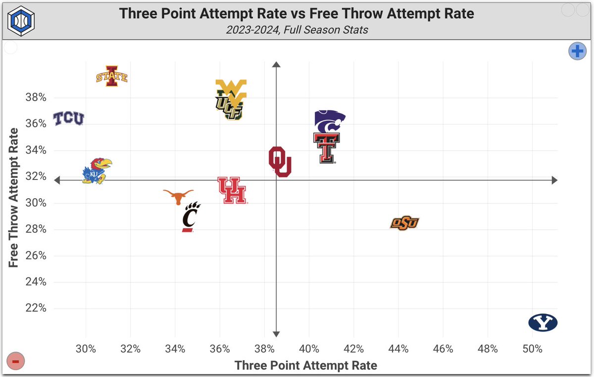 We mentioned this graph from <a href="/CBBAnalytics/">CBB Analytics</a> on the podcast. Good thing to save #BYU fans for the next time the free-throw discrepancy upsets you in a #Big12 game.
