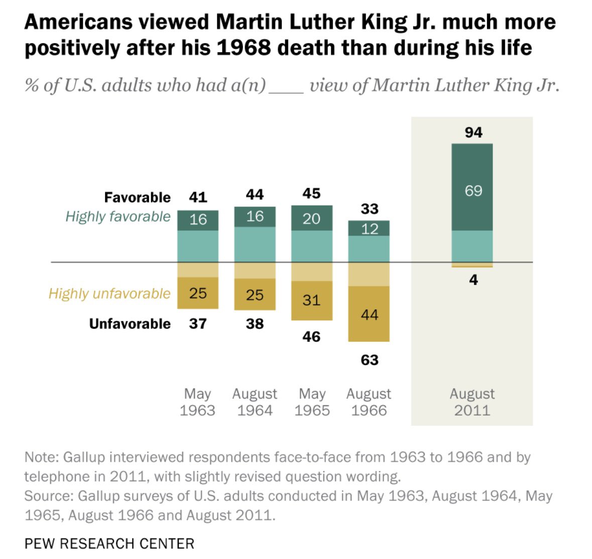 It’s often overlooked that MLK’s dream was divisive in his day. Resistance is not a signal of failure. It’s often a clue that you’re ahead of your time. Visions for change elicit opposition from defenders of the status quo. Rocking the boat is a precursor to progress.