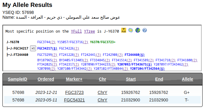 تحديث🔷 رقم العينة: 57698 لـ عوض صالح سعد علي الصوملي من ذي حريم - العرافة 'التابعة لظفار عاصمة مملكة حمير' في السدة - بمحافظة إب على السلالة: J1 موجبة للتحور: FGC3723