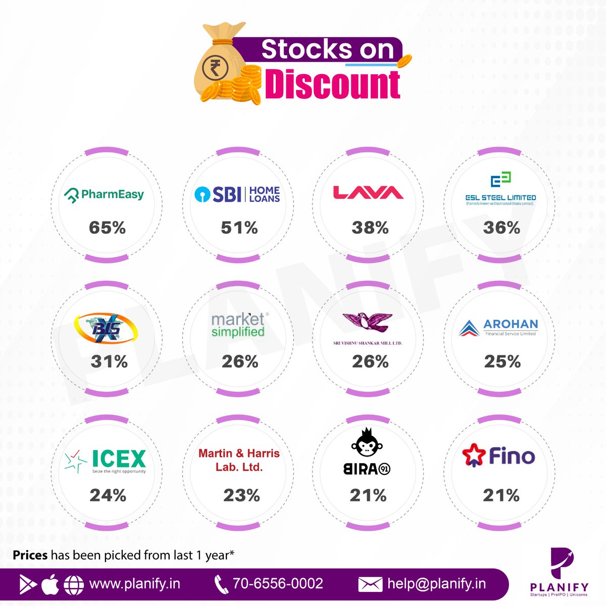 PlanifyIndia's tweet image. Grab the chance to invest in top discounted stocks and unlock potential gains! 📈🚀

The current market presents a window for investors to secure investments at remarkably low prices.😍

#planify #discountedshare #sharemarketindia