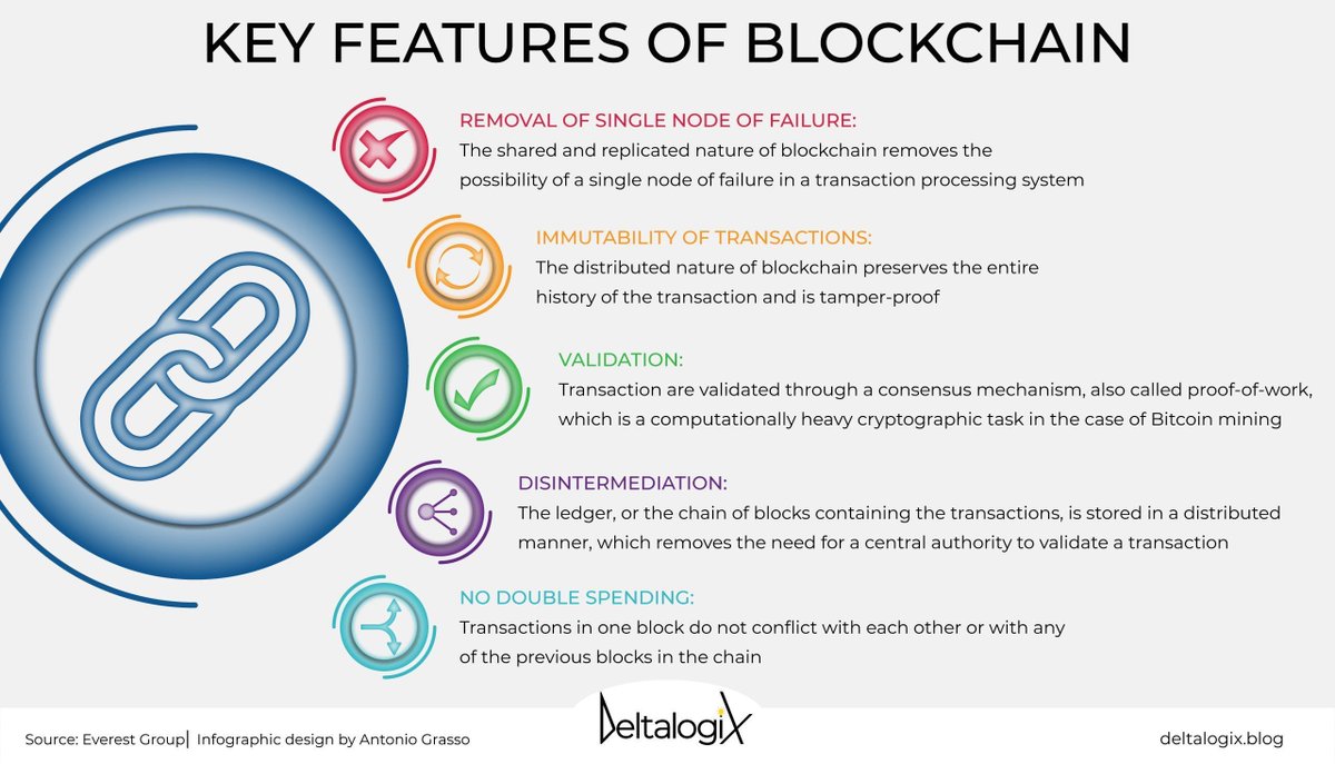 Blockchain transforms digital transactions, eliminates intermediaries, and ensures greater security and efficiency. Read more on @DeltalogiX> bit.ly/3rGnOfW Subscribe to Newsletters > bit.ly/3pick1U via @antgrasso #DeltalogixAdvisor #Blockchain