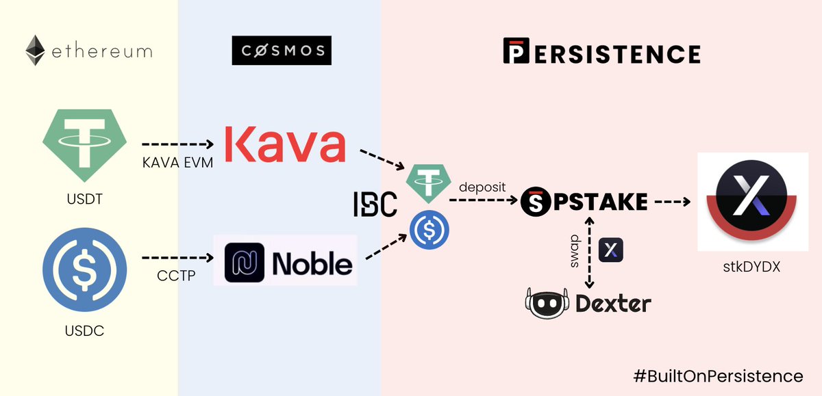 PandeyMikhil's tweet photo. LSTfi user experience on @PersistenceOne will be like no other with stablecoins playing a big role 🤨👇🏼
Imagine minting LSTs like stkATOM, stkDYDX, stkOSMO, and more with $USDC or $USDT 👀
#BuiltOnPersistence 🦾 https://t.co/gGi8HxHSVL