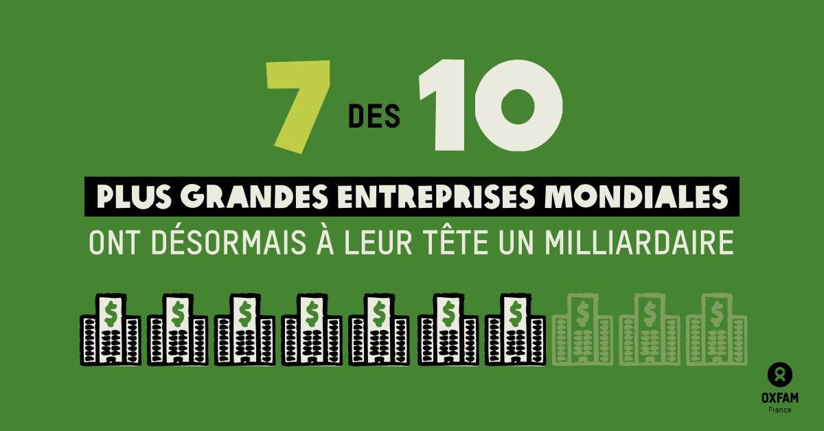 Pourquoi les milliardaires prospèrent alors que la pauvreté s’intensifie ? Car ils achètent du pouvoir politique et économique via leurs parts dans les multinationales !

7 des 10 plus grandes entreprises mondiales ont un milliardaire à leur tête 👉 bit.ly/InegalitesMult…
