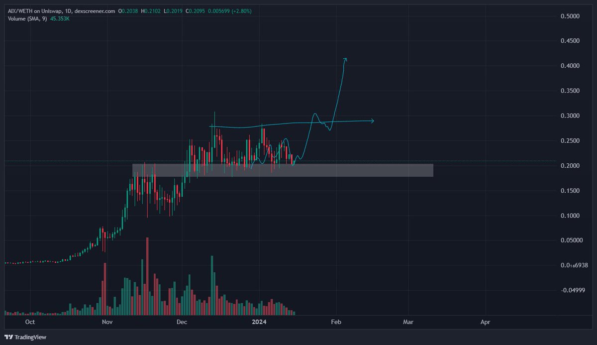 TheCryptoKazi's tweet photo. Institutional Monster. Don't say I didn't warn you.

$AIX 💎 https://t.co/28sgVJfKVZ