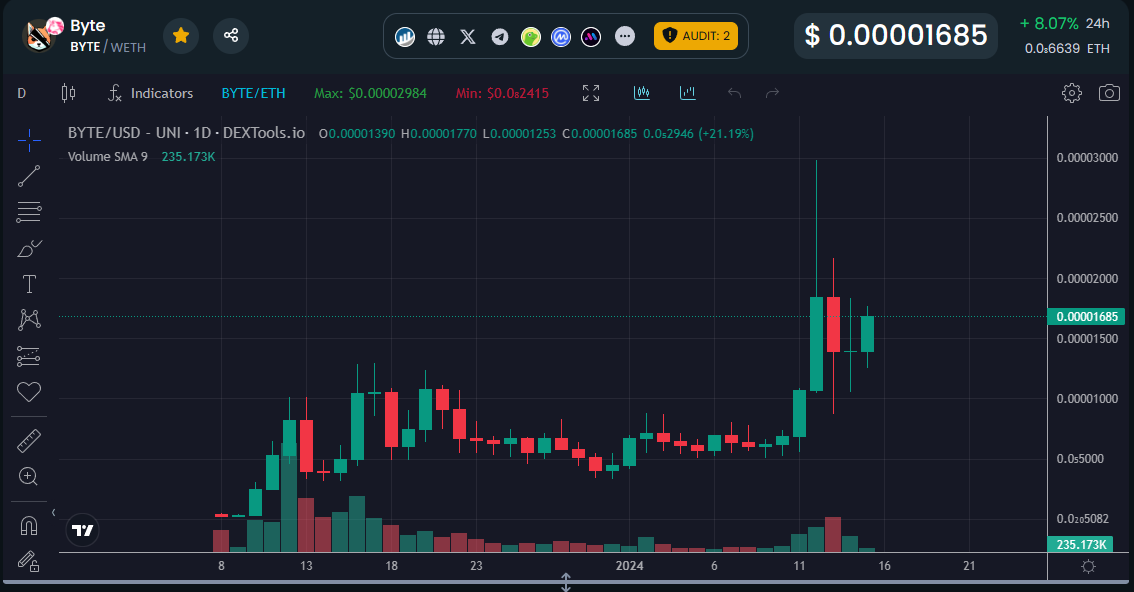 $BYTE is the only #Memecoin on my list that's in the green! 
Let's keep it going!