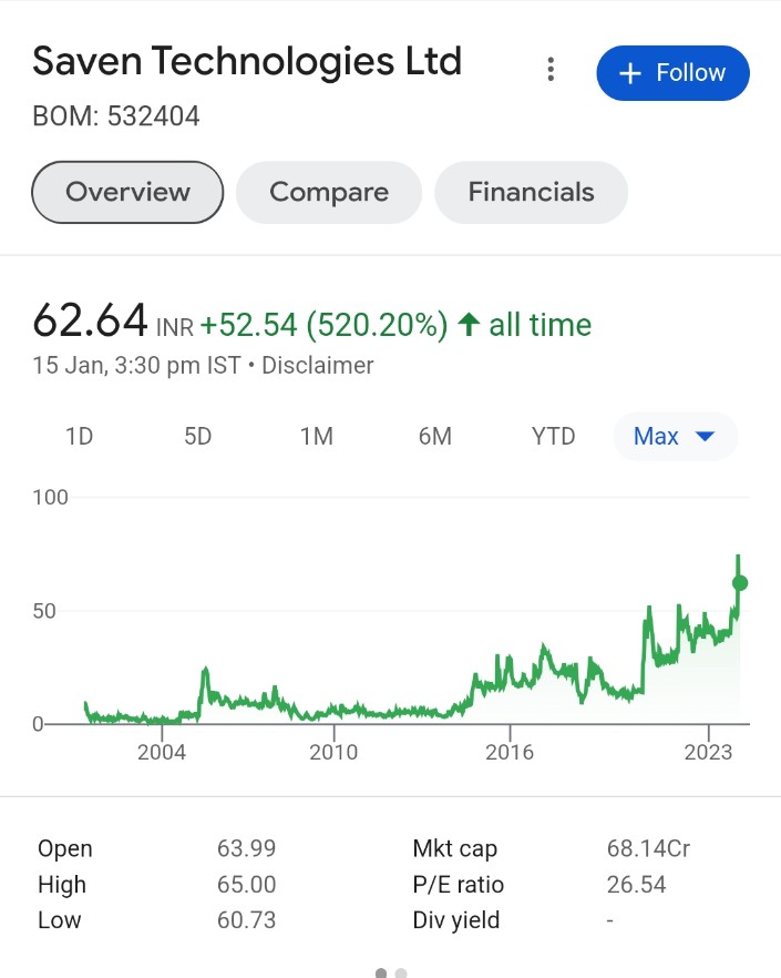 pawangupta7001's tweet photo. @BeyondTrading07 Bullish #scansteel #Kicmetaliks IT sector microcap #Saventech https://t.co/8k88Va6BiZ