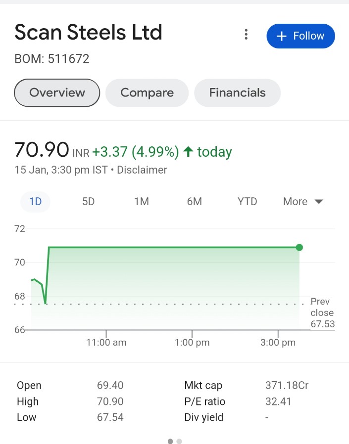 pawangupta7001's tweet photo. @BeyondTrading07 Bullish #scansteel #Kicmetaliks IT sector microcap #Saventech https://t.co/8k88Va6BiZ