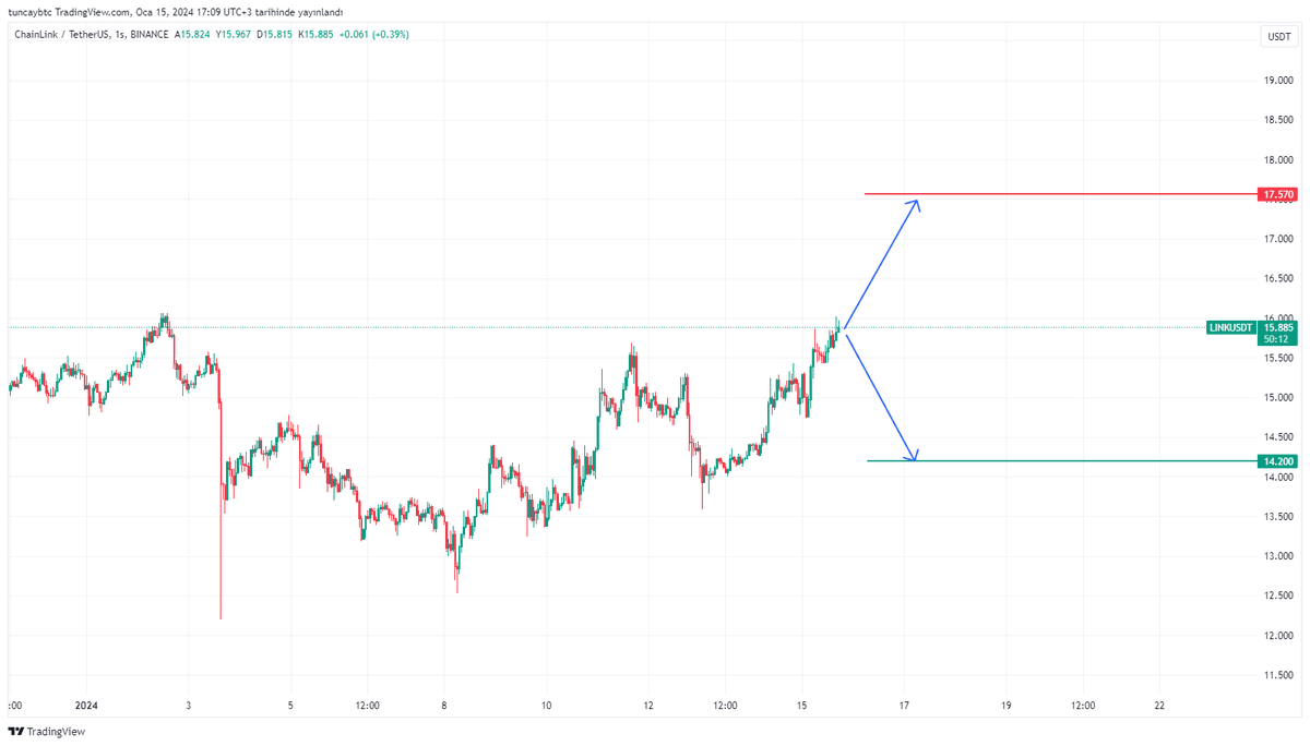 btc_eth_gold's tweet photo. #link kırmızı çizgiye gelirse şort, yeşil çizgiye gelirse long pozisyonu uygun görünüyor
#link #btc #eth #gold #altın #crypto https://t.co/wgYtcF3f8B