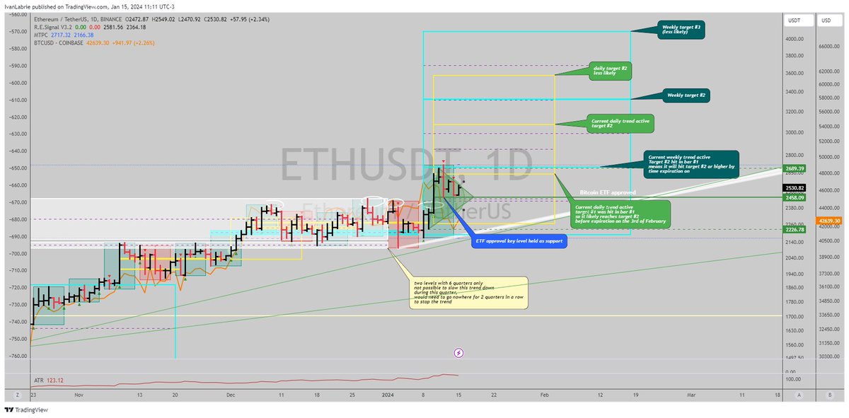 ivan_labrie's tweet photo. Trend is strong in basically all timeframes for #Ethereum here. There's a detail worth considering regarding the quarterly timeframe trend that is in charge of the '#BullishCycle' as people call it. That is the timeframe #Bitcoin and Ethereum operate in as far as the main cycles of greed and fear go.

Currently, Bitcoin's chart suggests it will undergo 2 more months of sideways action until at least April onwards, before resuming the bullish trend it has been tracing so far.

Whereas Ethereum's chart suggests it can steadily trend, and has no such signal indicating sideways action. Lower timeframes also suggest upside is substantial and can happen during this period, which possibly means the $ETHBTC ratio will go higher for a while.

Overall, long term targets for both are identical in % distance from where price was before the #BitcoinETF decision, so I thought it was logical to hold 50/50% exposure or just all in on Ethereum and stake it to have superior returns to Bitcoin with lower risk, as staking reduces the downside risk to invalidation in a way, and Bitcoin doesn't give a yield to holders (plus distance to the T@M stop in quarterly scale was lower for #ETH).

So far, that theory has worked, but longer term, they should both achieve similar performance, as the worst case scenario for $ETHBTC, which means ratio will mean revert and remain sideways long term.

Currently, I think it makes more sense to milk the current upwards swing in $ETHBTC and keep larger exposure to it, than Bitcoin. This likely applies to some select altcoins that have strong charts and fundamental trends as well, but that is higher risk vs sticking to the two main coins embraced by #TradFi already, which have or will have a spot ETF and have vastly higher liquidity and trading volumes. This should be a factor in your sizing criteria for sure...if you do engage in #altcoin trading.

Let's see how things evolve until the end of this quarter.

Best of luck!

Cheers,

Ivan Labrie.