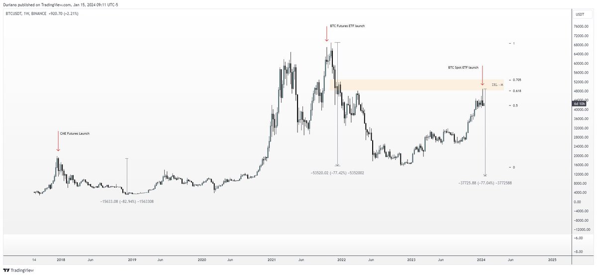 $BTC 𝑩𝒊𝒈 𝑴𝒐𝒏𝒆𝒚 
𝙵𝚘𝚛 𝚗𝚘𝚠 𝚒𝚝 𝚜𝚎𝚎𝚖𝚜 𝚝𝚘 𝚋𝚎 𝚊 "𝚜𝚎𝚕𝚕 𝚝𝚑𝚎 𝚗𝚎𝚠𝚜" 𝚎𝚟𝚎𝚗𝚝.
𝙸𝚝'𝚜 𝚝𝚑𝚎 𝚜𝚊𝚖𝚎 𝚠𝚑𝚎𝚗 𝚙𝚎𝚘𝚙𝚕𝚎 𝚐𝚎𝚝 𝚎𝚡𝚒𝚝𝚎𝚍 𝚋𝚎𝚌𝚊𝚞𝚜𝚎 𝚘𝚏 𝚛𝚊𝚝𝚎 𝚌𝚞𝚝𝚜 - 𝙷𝚒𝚜𝚝𝚘𝚛𝚒𝚌𝚊𝚕𝚕𝚢 𝚝𝚑𝚎𝚢 𝚖𝚊𝚛𝚔 𝚝𝚑𝚎 𝚕𝚘𝚌𝚊𝚕 𝚝𝚘𝚙