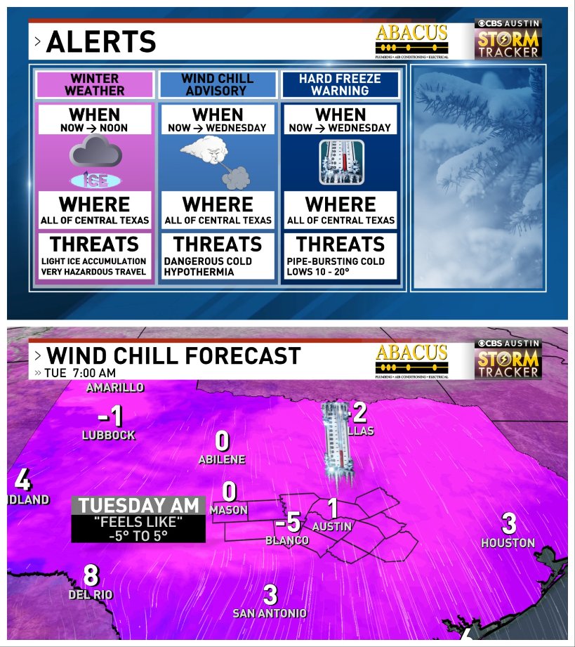 Ice is moving out with just a few flurries still swirling around Central Texas. Icy roads will likely linger into the early afternoon. 

Then, it's all about the cold. It will feel as cold as 5° below zero Tuesday morning. WIND CHILL ADVISORY in effect through Wednesday AM #atxwx