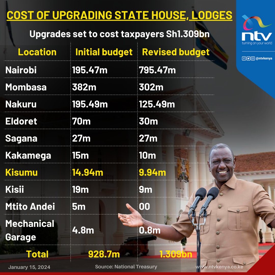 ntvkenya's tweet photo. State House, lodges upgrades to cost taxpayers Sh1.309bn https://t.co/8gssYAcFwP