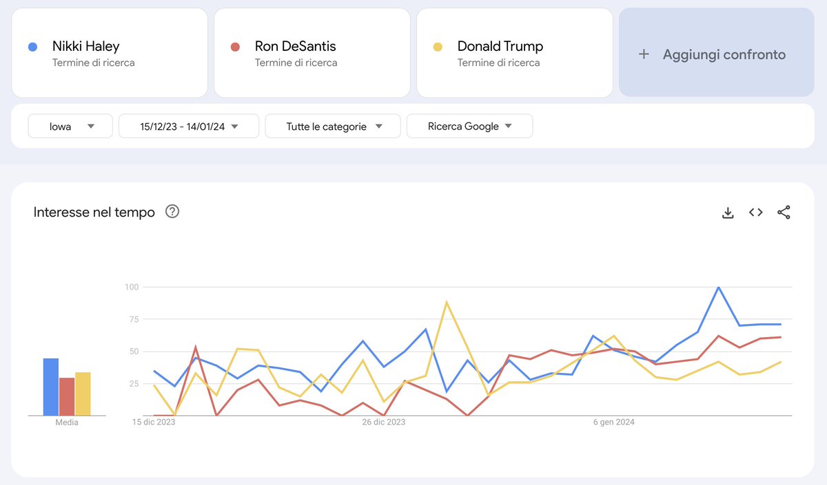 Google Trends Search Interest: #Haley  VS. #DeSantis  VS. #Trump  --- Period: 15/12/2023 - 14/01/2024 --- Location: #Iowa