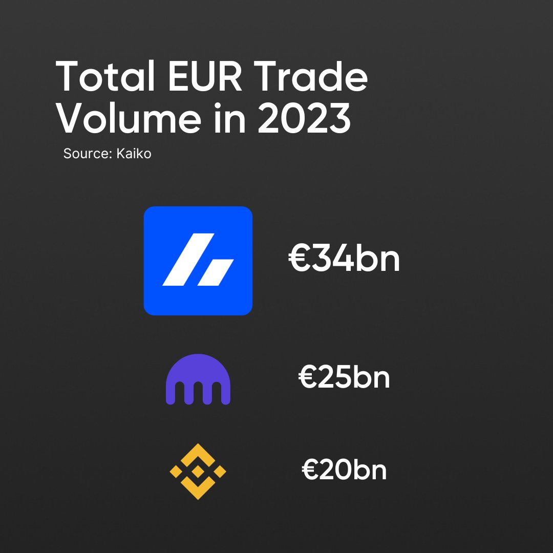 bitvavocom's tweet photo. With total euro volumes surpassing €34bn in 2023, we are the leading crypto exchange for EUR spot volumes, as per data from @KaikoData 📊

We are proud of this achievement as it reflects our position at the forefront of digital asset trading.

↪️ https://t.co/NM28Z0HePm https://t.co/olTvsydhjW